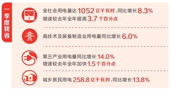 一季度河南省全社会”